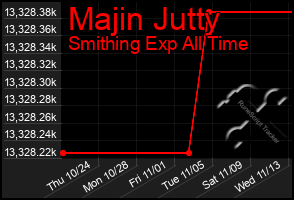 Total Graph of Majin Jutty