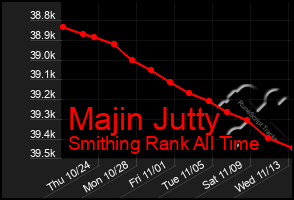 Total Graph of Majin Jutty