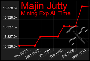 Total Graph of Majin Jutty