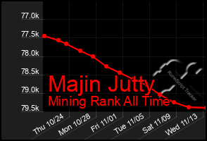 Total Graph of Majin Jutty