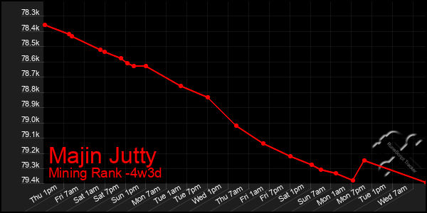 Last 31 Days Graph of Majin Jutty