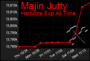 Total Graph of Majin Jutty