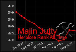 Total Graph of Majin Jutty