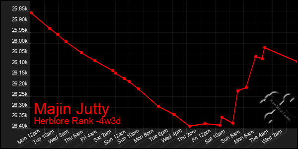 Last 31 Days Graph of Majin Jutty