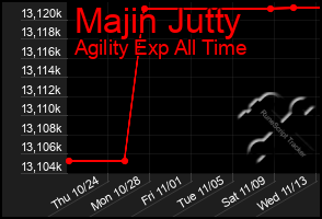 Total Graph of Majin Jutty