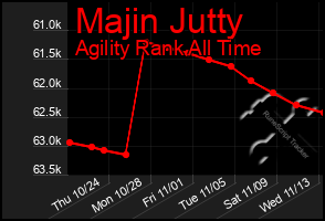 Total Graph of Majin Jutty