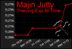 Total Graph of Majin Jutty