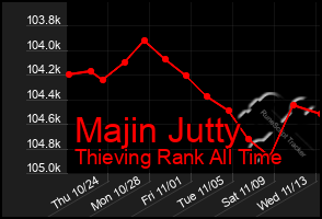 Total Graph of Majin Jutty