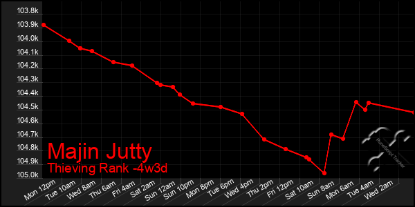 Last 31 Days Graph of Majin Jutty