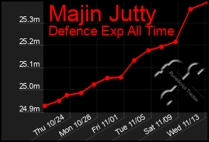 Total Graph of Majin Jutty