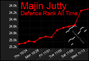 Total Graph of Majin Jutty