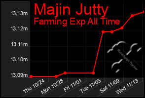 Total Graph of Majin Jutty