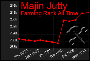 Total Graph of Majin Jutty