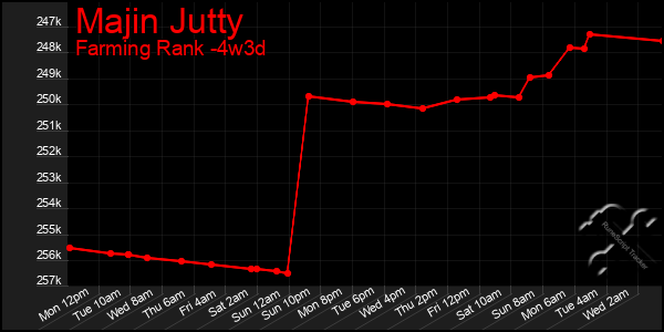 Last 31 Days Graph of Majin Jutty