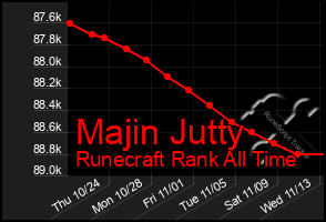 Total Graph of Majin Jutty