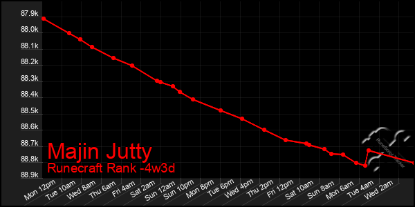 Last 31 Days Graph of Majin Jutty