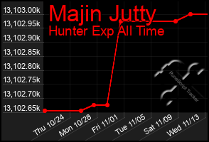 Total Graph of Majin Jutty