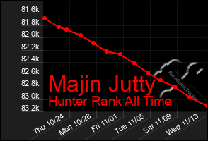 Total Graph of Majin Jutty