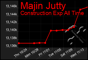 Total Graph of Majin Jutty