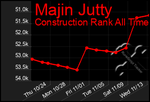 Total Graph of Majin Jutty