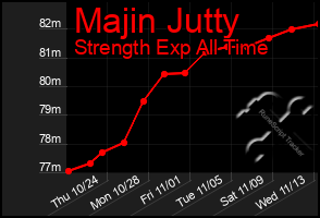 Total Graph of Majin Jutty