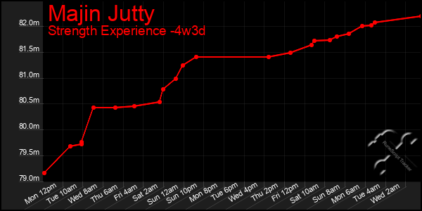 Last 31 Days Graph of Majin Jutty