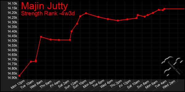 Last 31 Days Graph of Majin Jutty