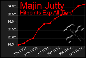 Total Graph of Majin Jutty