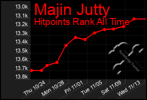 Total Graph of Majin Jutty