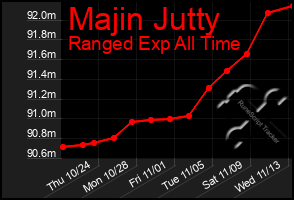 Total Graph of Majin Jutty