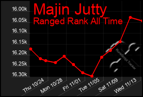 Total Graph of Majin Jutty