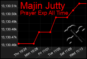 Total Graph of Majin Jutty