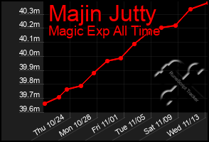 Total Graph of Majin Jutty