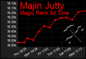 Total Graph of Majin Jutty