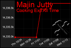 Total Graph of Majin Jutty