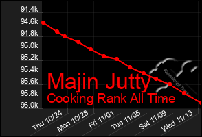 Total Graph of Majin Jutty