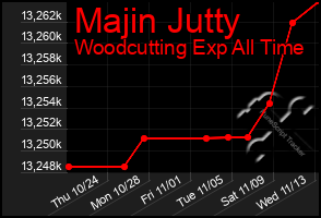 Total Graph of Majin Jutty