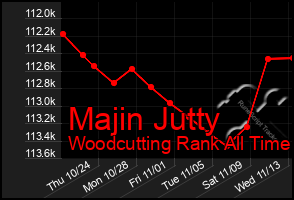 Total Graph of Majin Jutty