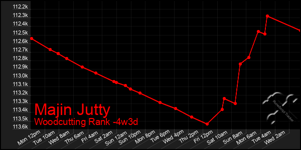 Last 31 Days Graph of Majin Jutty