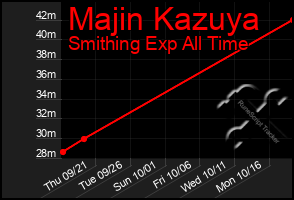Total Graph of Majin Kazuya