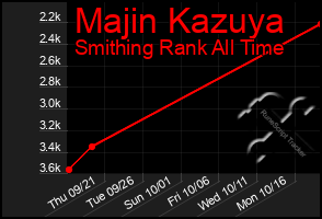 Total Graph of Majin Kazuya