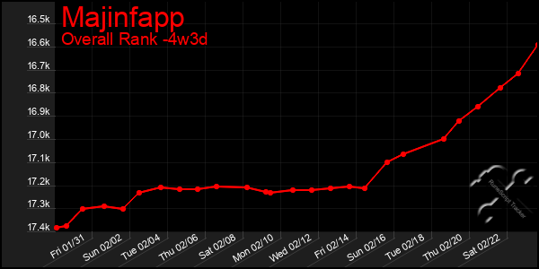 Last 31 Days Graph of Majinfapp