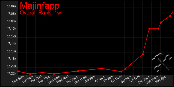 1 Week Graph of Majinfapp