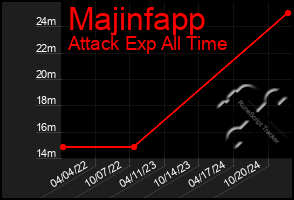 Total Graph of Majinfapp