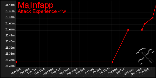 Last 7 Days Graph of Majinfapp