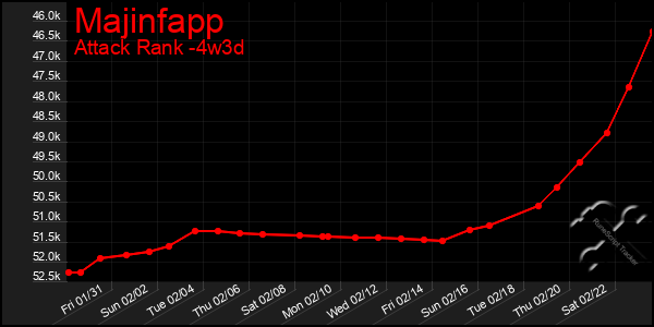 Last 31 Days Graph of Majinfapp