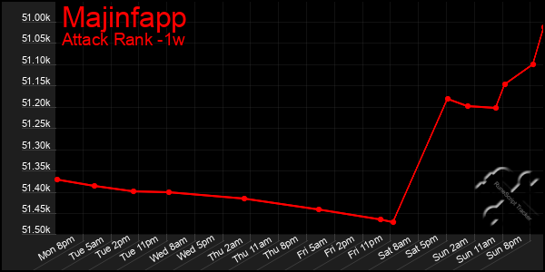 Last 7 Days Graph of Majinfapp