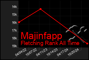 Total Graph of Majinfapp