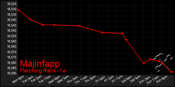 Last 7 Days Graph of Majinfapp