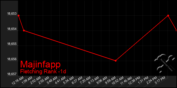 Last 24 Hours Graph of Majinfapp